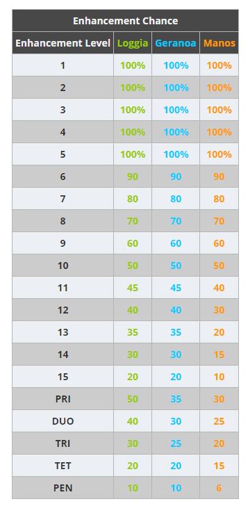 bdo mastery per level|BDO Life Skill Levels, Ranks, Fame, & Experience Chart.